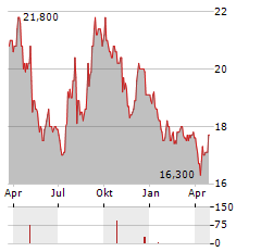 CALBEE Aktie Chart 1 Jahr