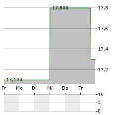 CALBEE Aktie 5-Tage-Chart