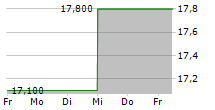 CALBEE INC 5-Tage-Chart