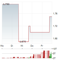 CALCIMEDICA Aktie 5-Tage-Chart