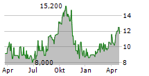 CALEDONIA MINING CORPORATION PLC Chart 1 Jahr