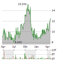 CALEDONIA MINING Aktie Chart 1 Jahr