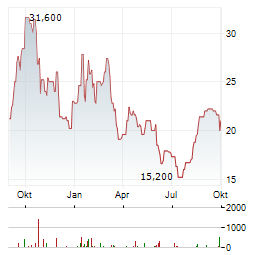 CALEDONIA MINING Aktie Chart 1 Jahr