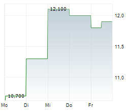 CALEDONIA MINING CORPORATION PLC Chart 1 Jahr