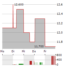 CALEDONIA MINING Aktie 5-Tage-Chart