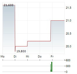 CALEDONIA MINING Aktie 5-Tage-Chart