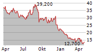 CALERES INC Chart 1 Jahr