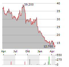 CALERES Aktie Chart 1 Jahr