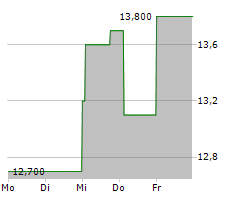 CALERES INC Chart 1 Jahr