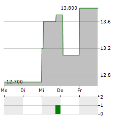 CALERES Aktie 5-Tage-Chart