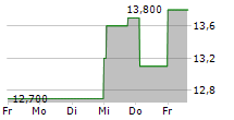 CALERES INC 5-Tage-Chart