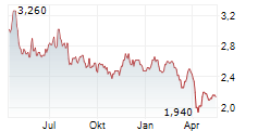 CALFRAC WELL SERVICES LTD Chart 1 Jahr