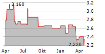 CALFRAC WELL SERVICES LTD Chart 1 Jahr