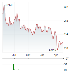 CALFRAC WELL SERVICES Aktie Chart 1 Jahr