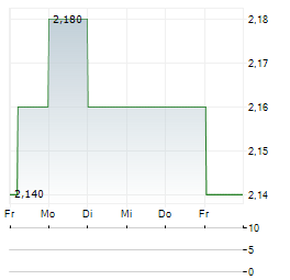 CALFRAC WELL SERVICES Aktie 5-Tage-Chart