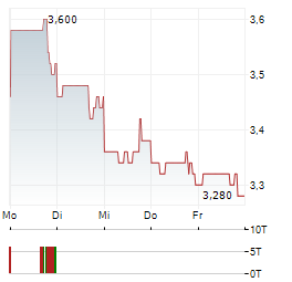 CALFRAC WELL SERVICES Aktie 5-Tage-Chart
