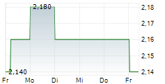 CALFRAC WELL SERVICES LTD 5-Tage-Chart