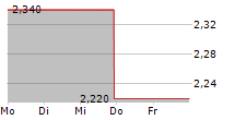 CALFRAC WELL SERVICES LTD 5-Tage-Chart