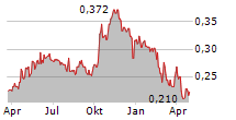 CALGRO M3 HOLDINGS LIMITED Chart 1 Jahr