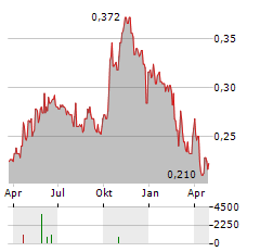 CALGRO M3 Aktie Chart 1 Jahr