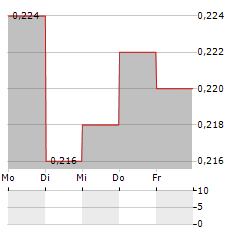 CALGRO M3 Aktie 5-Tage-Chart