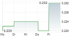 CALGRO M3 HOLDINGS LIMITED 5-Tage-Chart