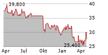 CALIAN GROUP LTD Chart 1 Jahr