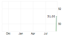 CALIAN GROUP LTD Chart 1 Jahr