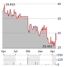 CALIAN GROUP Aktie Chart 1 Jahr