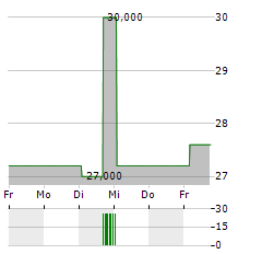 CALIAN GROUP Aktie 5-Tage-Chart