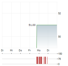 CALIAN GROUP Aktie 5-Tage-Chart