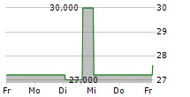 CALIAN GROUP LTD 5-Tage-Chart