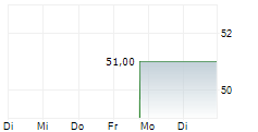 CALIAN GROUP LTD 5-Tage-Chart