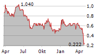 CALIBERCOS INC Chart 1 Jahr