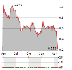 CALIBERCOS Aktie Chart 1 Jahr