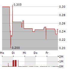 CALIBERCOS Aktie 5-Tage-Chart