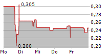 CALIBERCOS INC 5-Tage-Chart