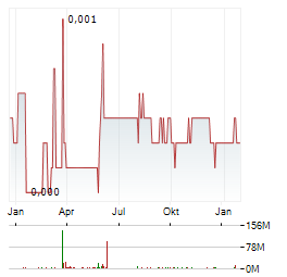 CALIBRE Aktie Chart 1 Jahr