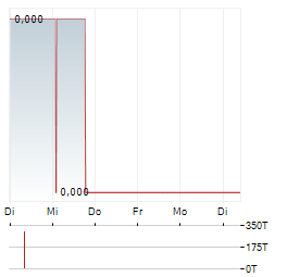 CALIBRE Aktie 5-Tage-Chart