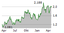 CALIBRE MINING CORP Chart 1 Jahr