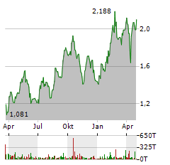 CALIBRE MINING Aktie Chart 1 Jahr