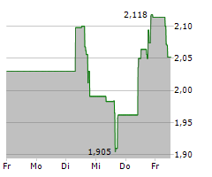 CALIBRE MINING CORP Chart 1 Jahr