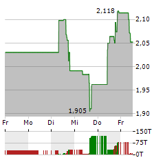 CALIBRE MINING Aktie 5-Tage-Chart