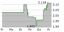 CALIBRE MINING CORP 5-Tage-Chart