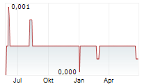 CALIBRE SA Chart 1 Jahr