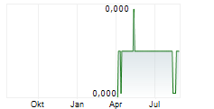 CALIBRE SA Chart 1 Jahr CALIBRE SA Chart 1 Jahr