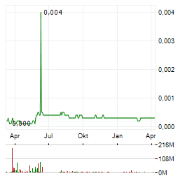 CALIBRE Aktie Chart 1 Jahr