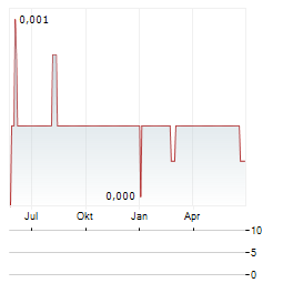 CALIBRE Aktie Chart 1 Jahr