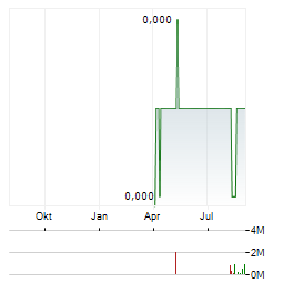 CALIBRE Aktie Chart 1 Jahr