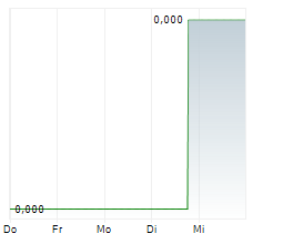 CALIBRE SA Chart 1 Jahr